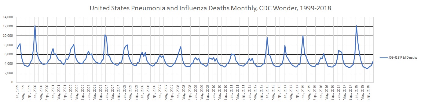 Annual US Pneumonia and Influenza Deaths - 1999-2018, CDC Wonder