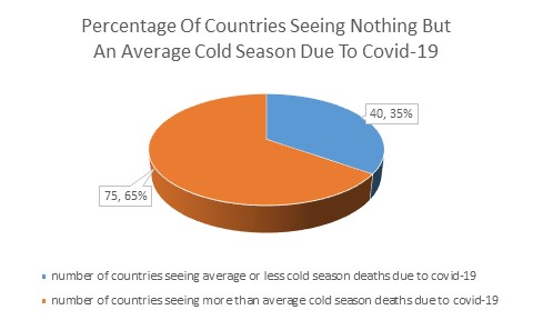 Countries Seeing Less Than Normal Cold Season Deaths