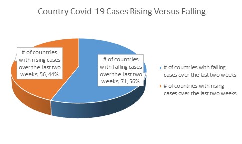 Countries Case Trajectories