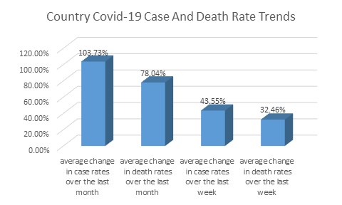 Countries Case and Death Rate Trends