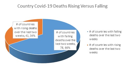 Countries Death Trajectories