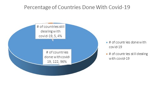 Countries Done With Covid-19