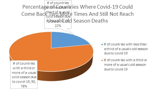 Countries Seeing Less Than One-Third Of Normal Cold Season Deaths