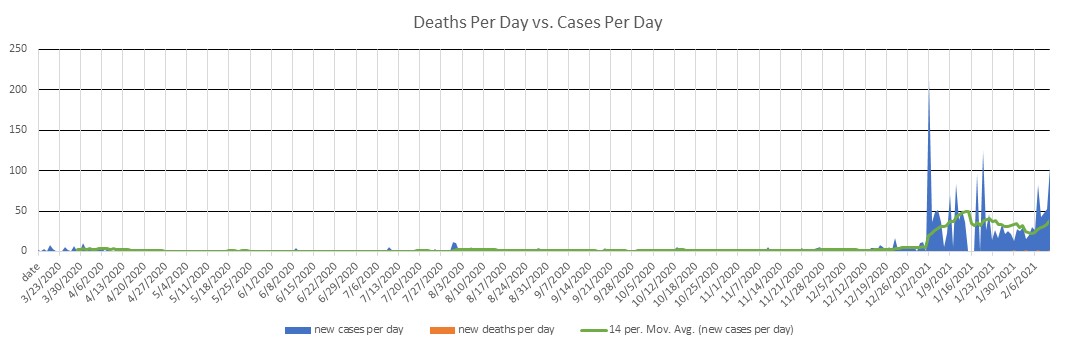 Barbados Cases Per Day