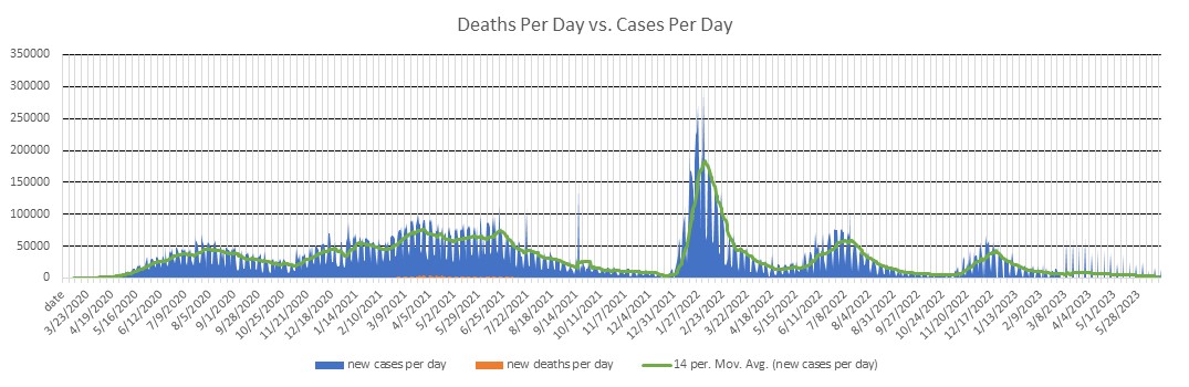 Brazil Cases Per Day