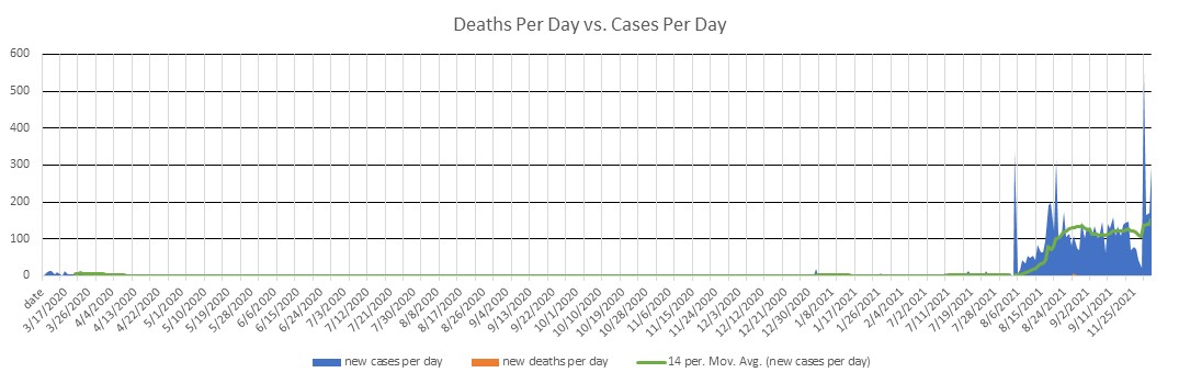 Brunei Cases Per Day