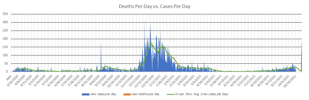 Burkina Faso Cases Per Day