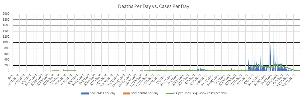 Burundi Cases Per Day