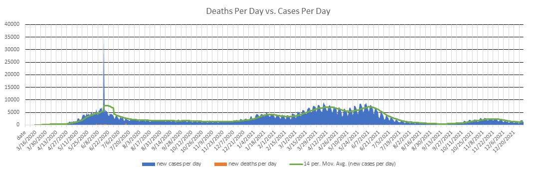 Chile Cases Per Day