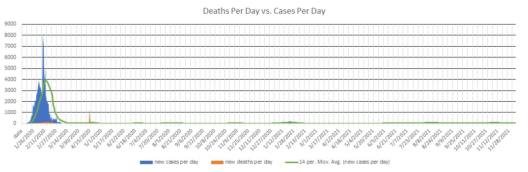 China Cases Per Day