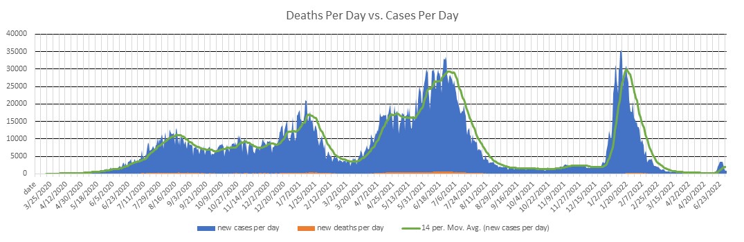 Colombia Cases Per Day