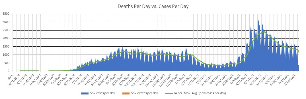 Costa Rica Cases Per Day