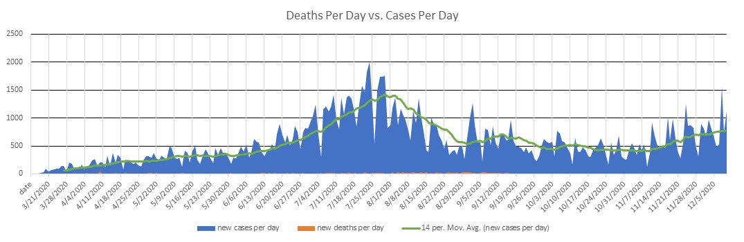 Dominican Republic Cases Per Day