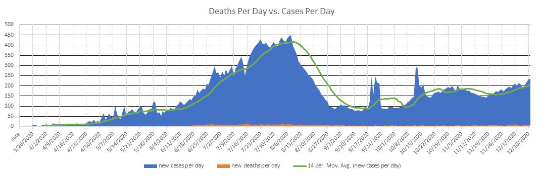 El Salvador Cases Per Day