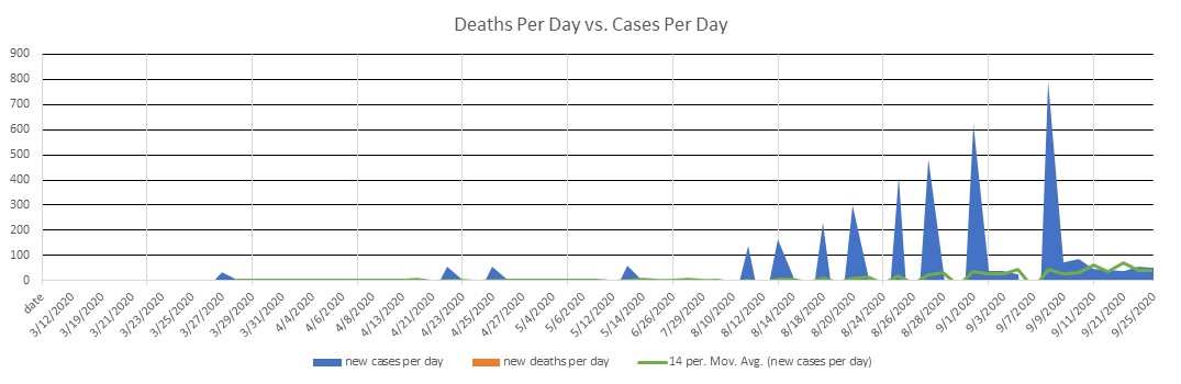 French Polynesia Cases Per Day