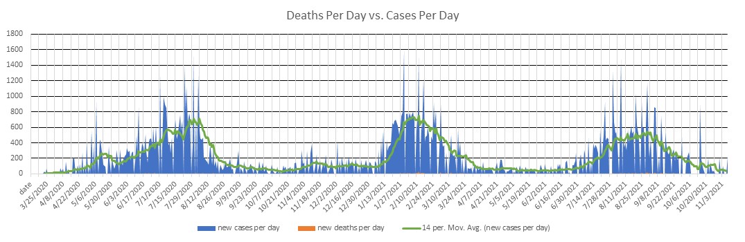 Ghana Cases Per Day