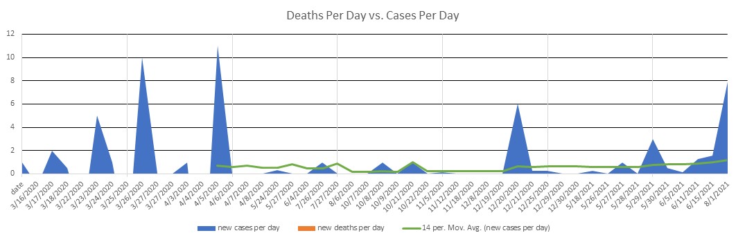 Greenland Cases Per Day