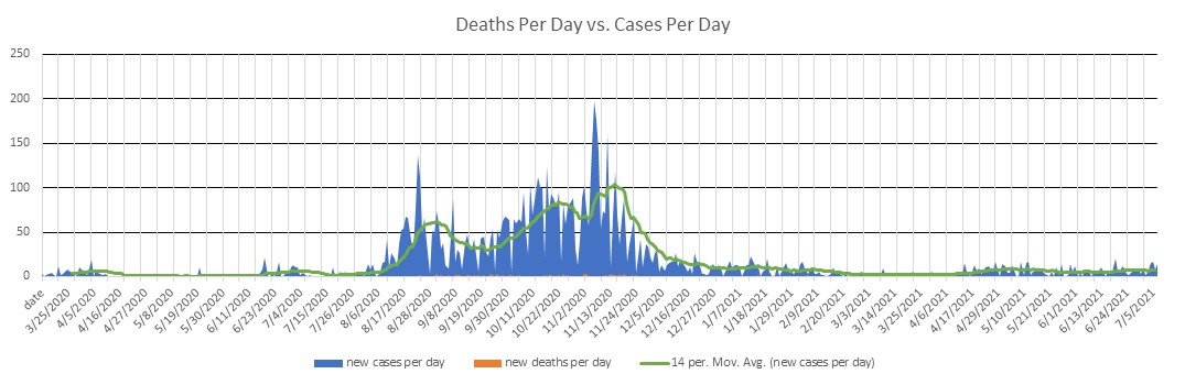 Guam Cases Per Day