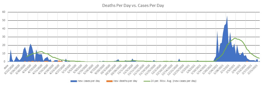 Guernsey Cases Per Day