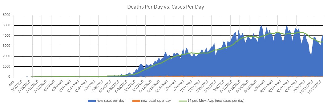 Iraq Cases Per Day