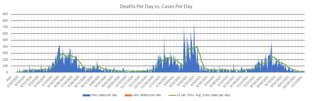 Ivory Coast Cases Per Day