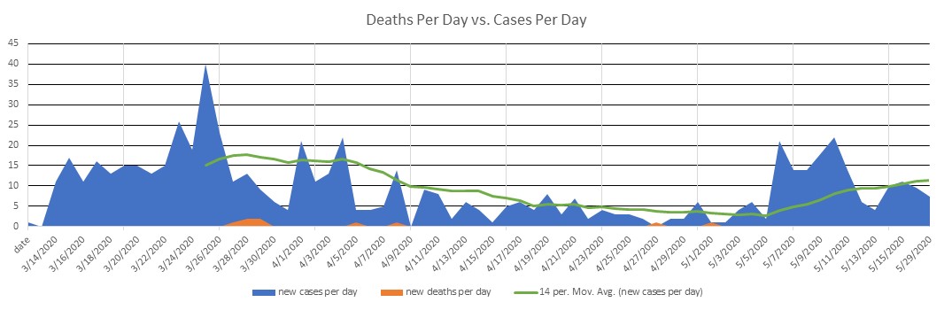 Jordan Cases Per Day