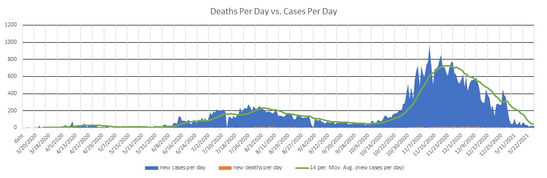 Kosovo Cases Per Day