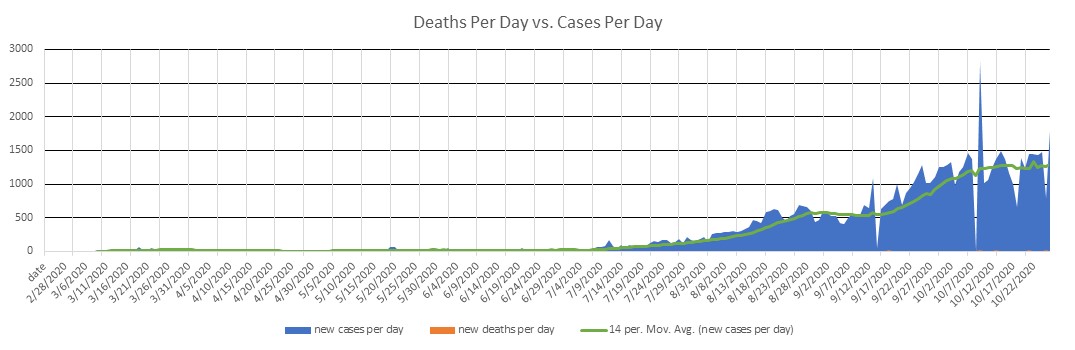 Lebanon Cases Per Day