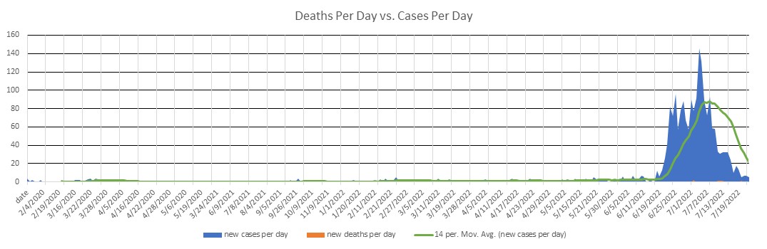 Macau Cases Per Day