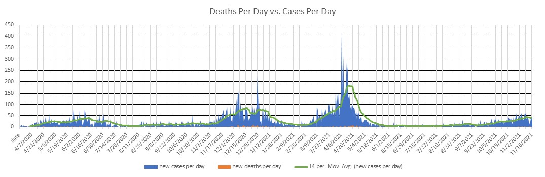 Mali Cases Per Day