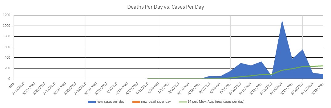 New Caledonia Cases Per Day