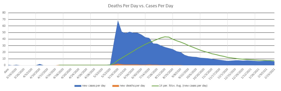 Nicaragua Cases Per Day