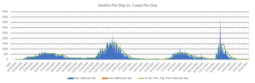 Nigeria Cases Per Day