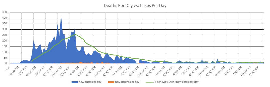 Norway Cases Per Day