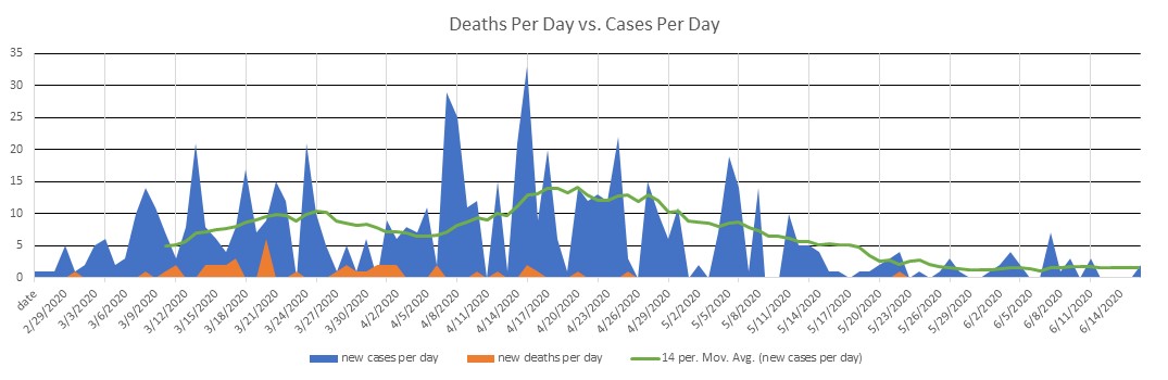 San Marino Cases Per Day