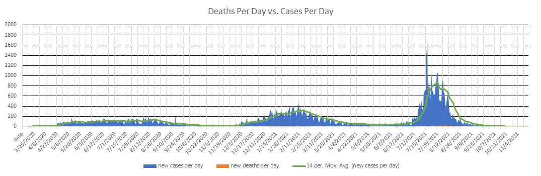 Senegal Cases Per Day