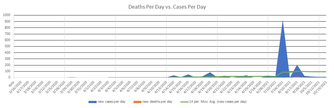 Tanzania Cases Per Day