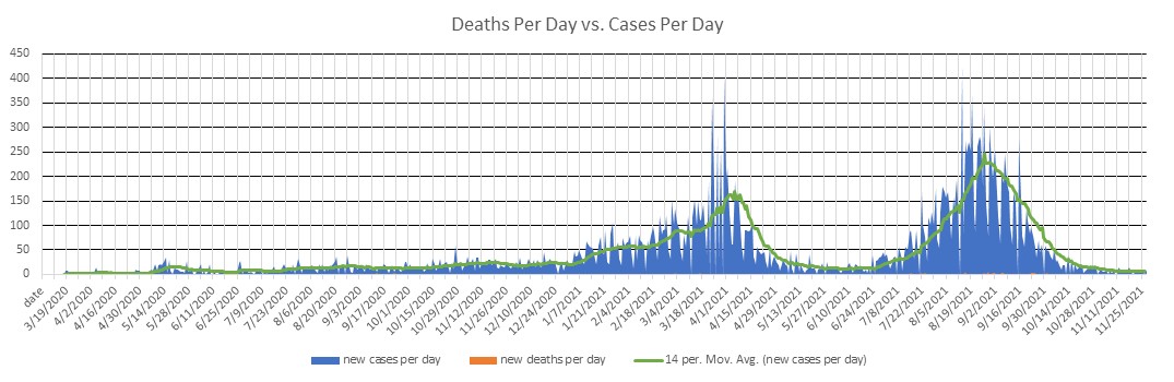 Togo Cases Per Day