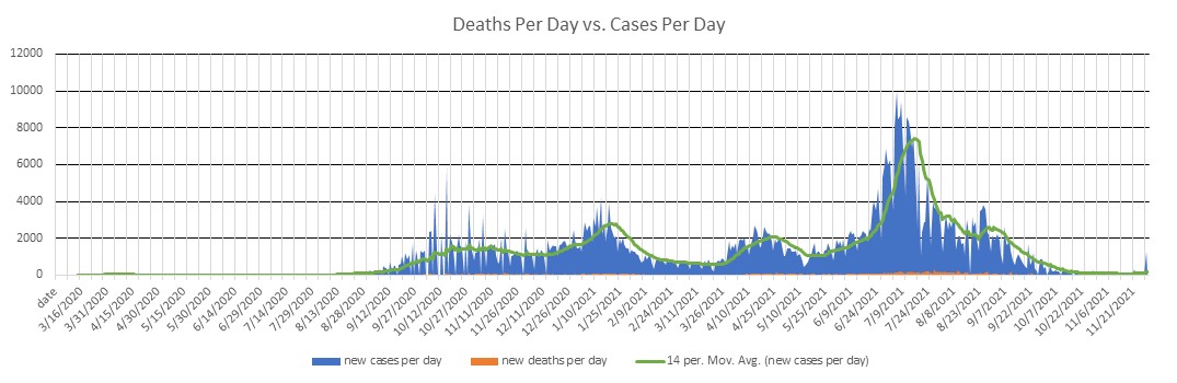 Tunisia Cases Per Day