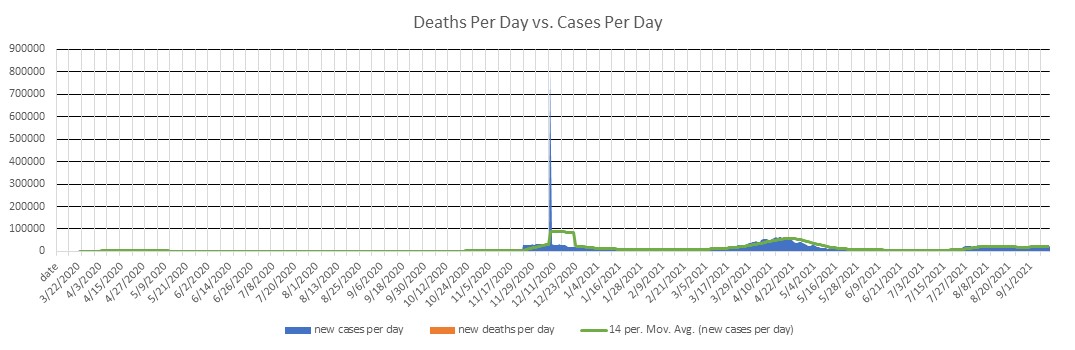 Turkey Cases Per Day