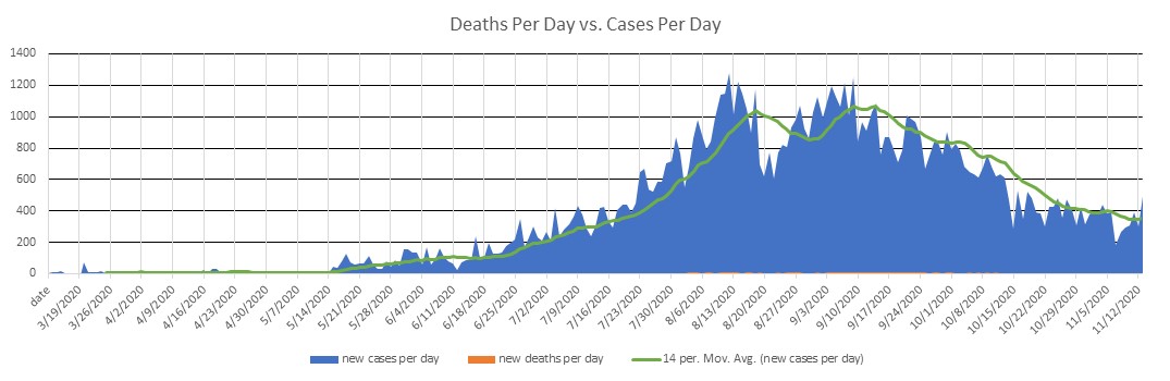 Venezuela Cases Per Day