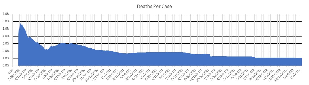 Albania Deaths Per Case