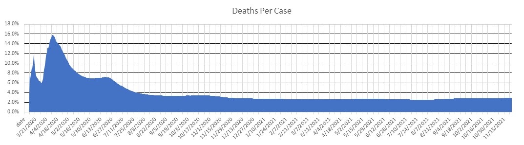 Algeria Deaths Per Case