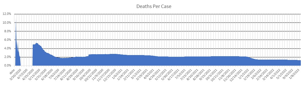 Argentina Deaths Per Case