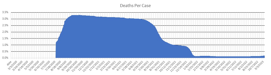 Australia Deaths Per Case