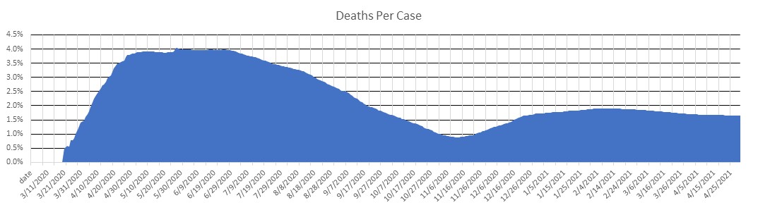 Austria Deaths Per Case