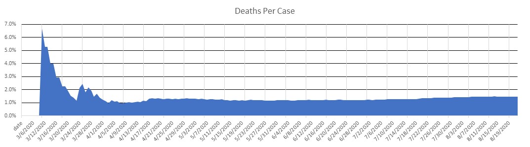 Azerbaijan Deaths Per Case