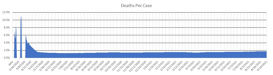 Bangladesh Deaths Per Case