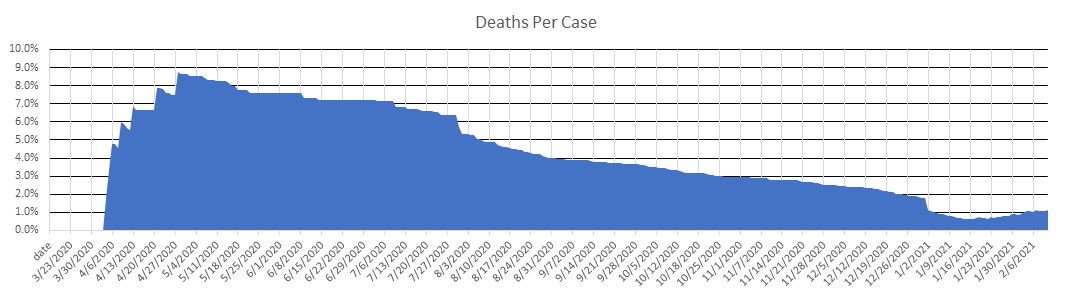 Barbados Deaths Per Case