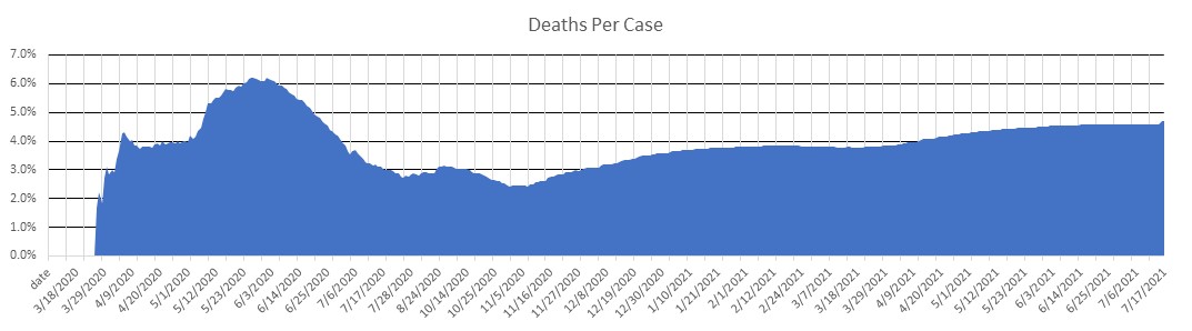 Bosnia and Herzegovina Deaths Per Case